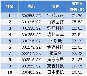 7月浙江省内上市公司涨幅前10名：