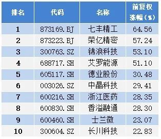 7月浙江省内上市公司跌幅前10名：