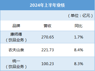 康统农夫饮品巨头“三国杀”，2024均在这一赛道实现高增！