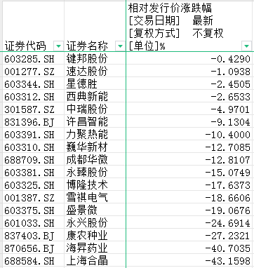 ipo观察：“最便宜”新股仅4.33元，深证次新股指数该退场了吗？