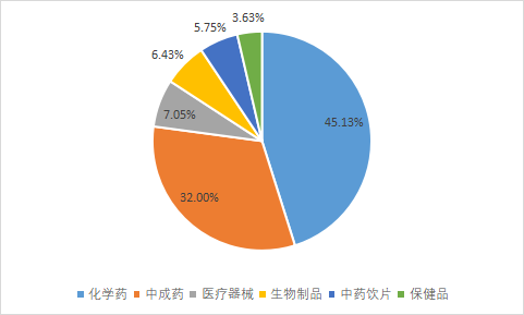 2022年中国药品销售额top100药品榜单出炉