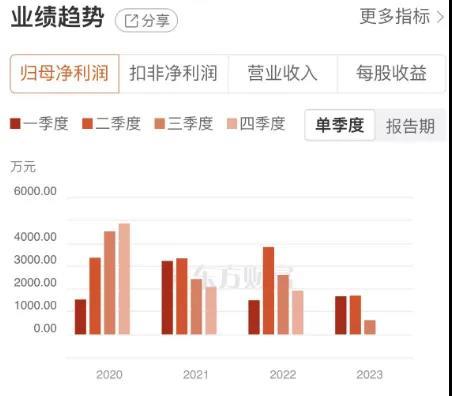 业绩下滑股价却