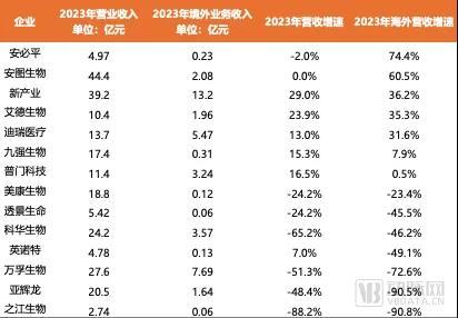 部分国内ivd企业的2023年经营数据数据来源：动脉网根据choice数据库计算