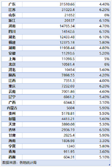 三个经济大省，加速上新了