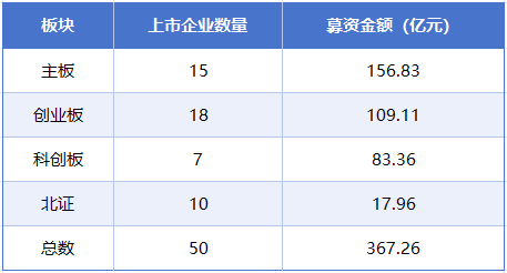 a股ipo大减速！今年前7个月仅50家新股上市，募资367亿元