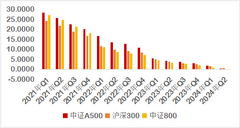 数据来源：wind；数据截至2024.10.8