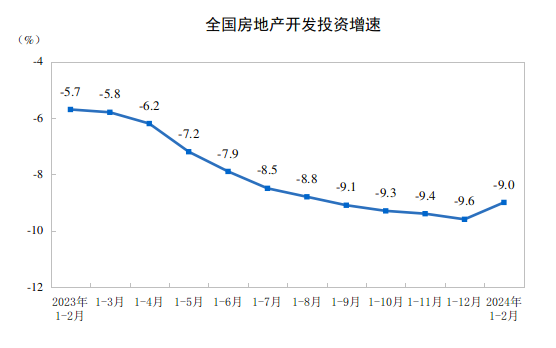 国家统计局：1-2月全国房地产开发投资11842亿元