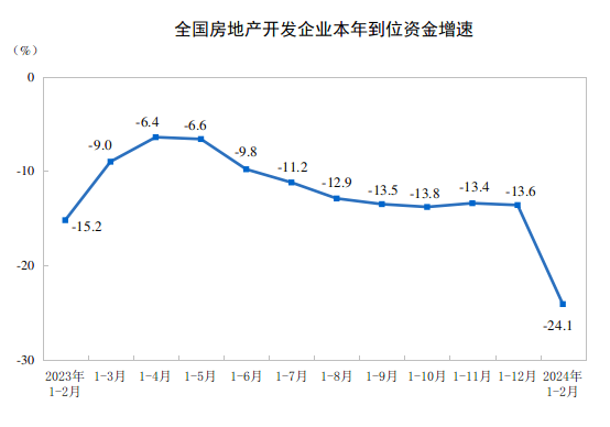 国家统计局：1-2月全国房地产开发投资11842亿元