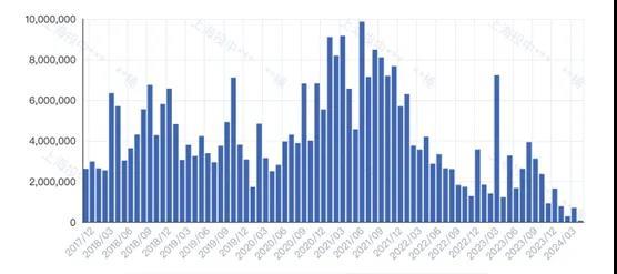 2017年以来，c轮及以上轮次的融资金额。来源cvsource投中数据