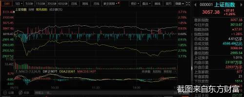 a股风格激变！三大股指短暂探底后齐涨