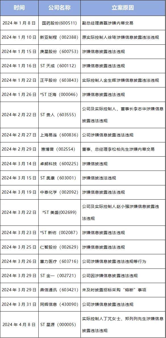 超20家上市公司被证监会立案调查，内幕交易重罚