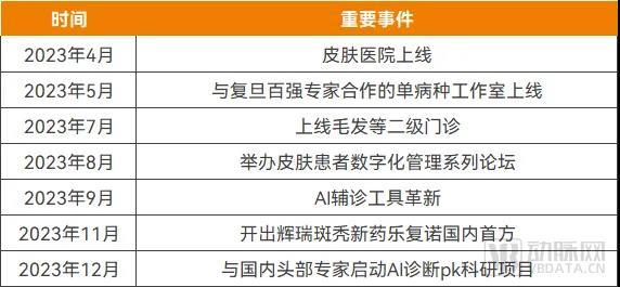 近一年来京东健康皮肤医院的节点性时间，来源：公开资料