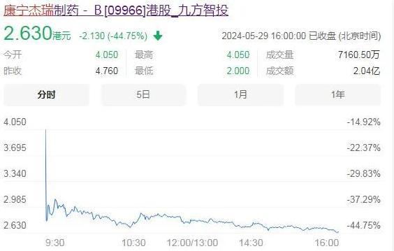 康宁杰瑞临床失败，股价大跌超40%