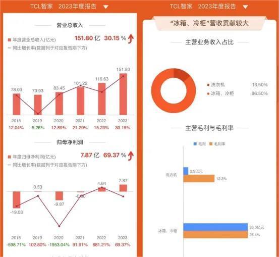 独家：“向董明珠学习”，tcl启动最大规模“6.18全员销售”