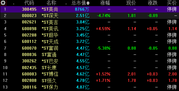 见证历史，a股或出现首例“市值退市”