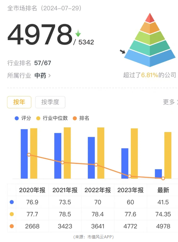 造假被抓包！维康药业上市4年，业绩稀里哗啦，内控一塌糊涂，实控人在犯罪边缘疯狂试探！