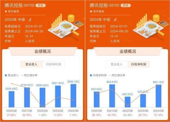 图：腾讯控股近5年内上半年业绩走势