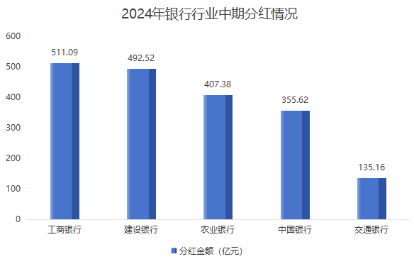 666家公司发布2024年中期分红方案或预案，分红总额近5300亿元