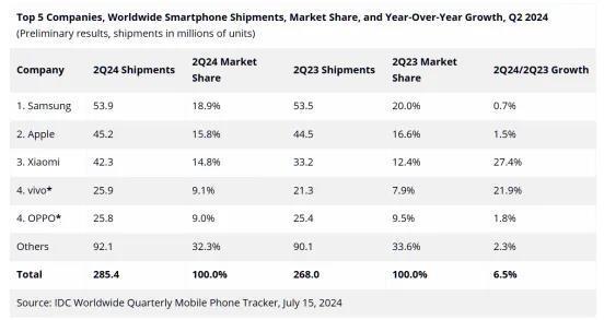 2024年第二季度全球市场手机出货量排名