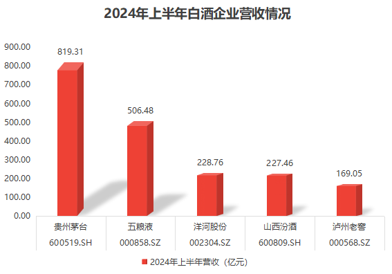 上半年20家白酒企业合计盈利近957亿！贵州茅台“遥遥领先”