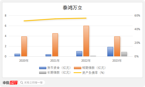 （来源：泰鸿万立招股书及问询函回复，制图：市值风云app）