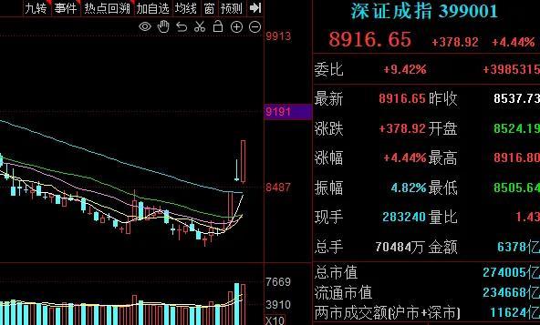 重磅利好刺激，a股爆了！超5100只个股上涨，分析师：有望挑战年内高点