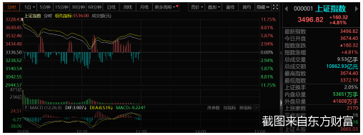 史诗级暴涨！a股满屏新纪录，沪指一度涨超10%，20分钟现万亿成交额