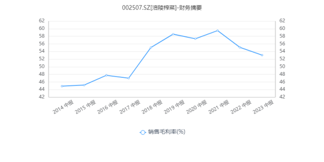 成本涨销量降，涪陵榨菜业绩承压