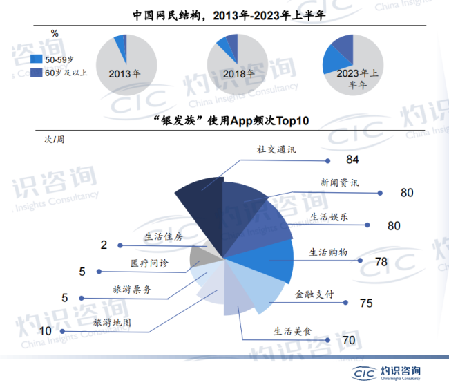 银发蓝皮书：中国银发经济市场巨大但处在发展初期