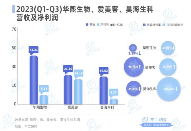 医美内卷，华熙生物、爱美客、昊海生科混战双11