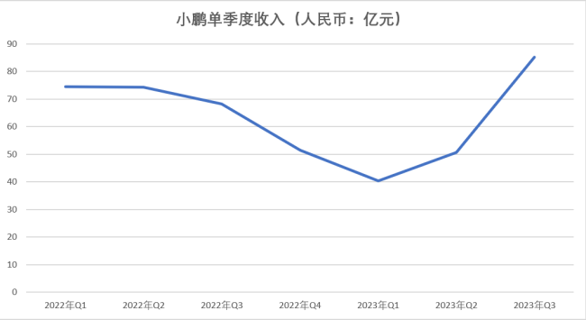 小鹏汽车三季度营收明显增长，但股价为何积弱不振