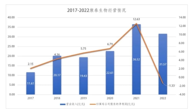 高管离职、销售费用大增，康泰生物未来靠什么增长