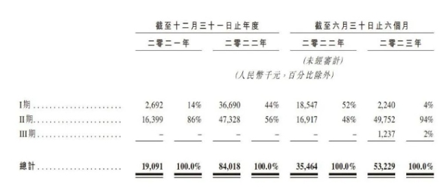 核心产品htd1801在各开发阶段产生的临床开发开支