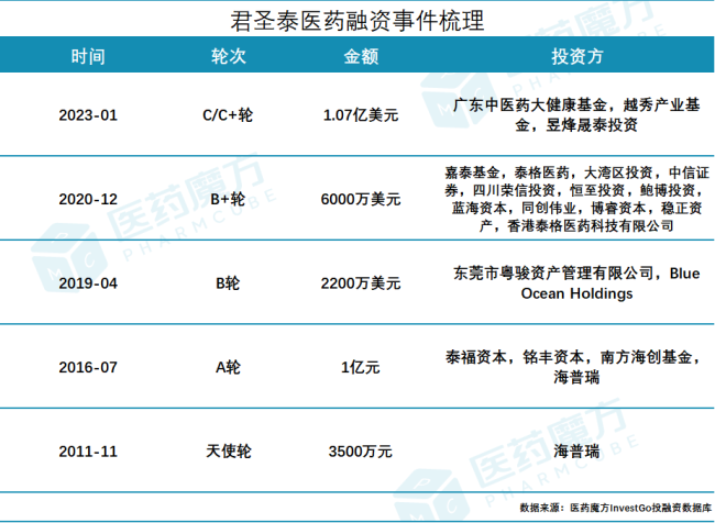 君圣泰更新招股书冲刺ipo，上轮投后估值超5亿美元