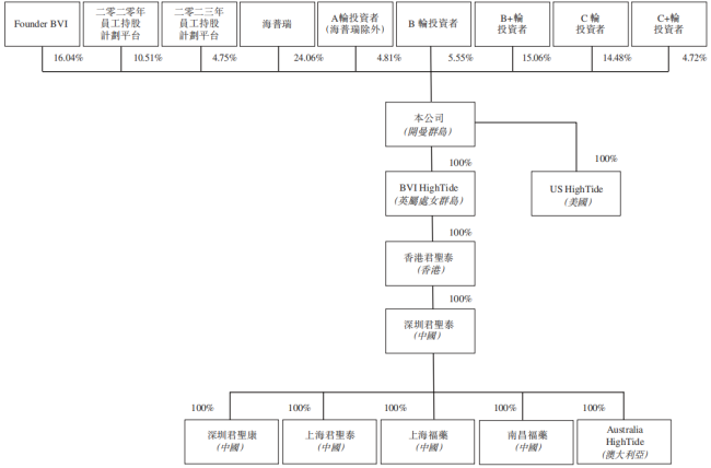 君圣泰医药股权结构