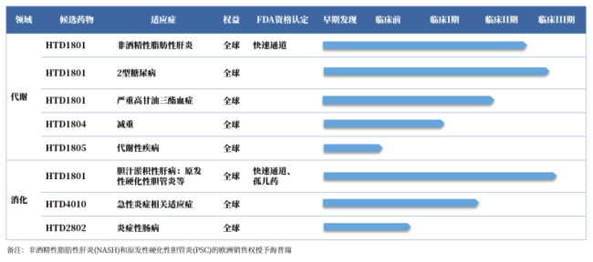 图2：君圣泰医药在研产品管线