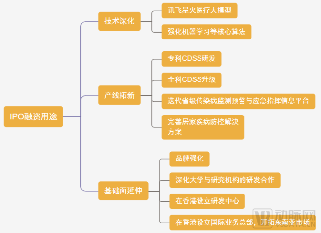 讯飞医疗经营业绩概要