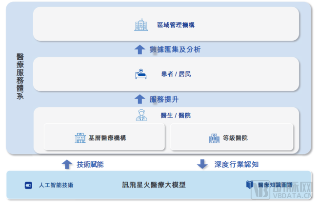 讯飞医疗的ai赋能逻辑