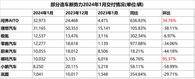 理想被问界打败？月销冠军易主，众车企压力颇大