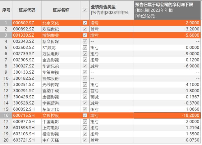 80亿！今年春节档票房创新记录，影视行业复苏提速