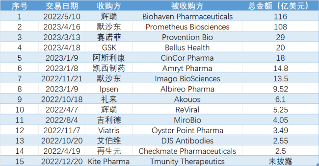 eric tokat2022年及2023年参与并购交易梳理数据来源：centerview公司尊龙凯时最新官网；医药魔方medalpha全球创新药投融资数据库