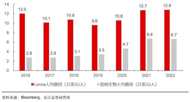 药明生物人均费用显著低于lonza