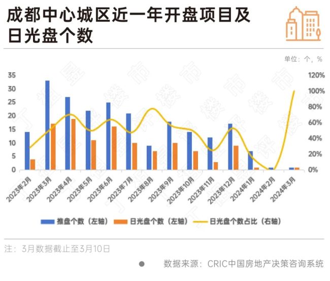 部分城市开始出现回暖