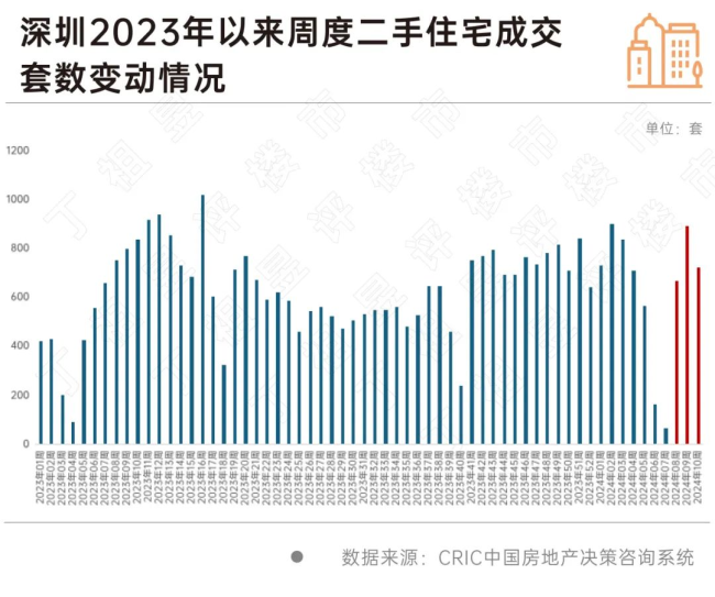 部分城市开始出现回暖