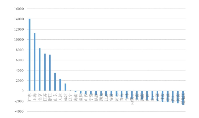 图 | 分省区对中央财政的净贡献数据来源：中国税务年鉴、财政部网站。单位：亿元。数值=该地区中央级税收-中央下拨转移支付。