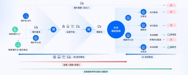 菜鸟的供应链网络｜图片来源：菜鸟尊龙凯时最新官网