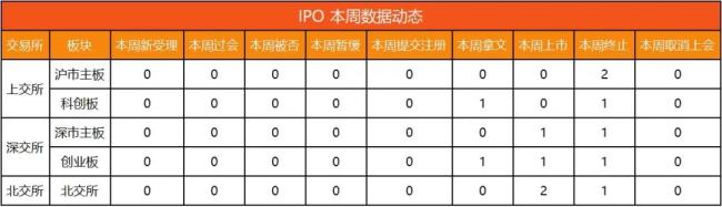 ipo动态数据汇总