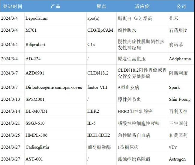 注：1.信息来源于clinicaltrials和chinadrugtrials。2.仅登记创新药，微创新和生物类似药不包括在内。3.同一款药物在同一天启动多项iii期临床，适应症合并记录；同一款药物在一个月内启动多项iii期临床，以最早登记者准。4.epcam：上皮细胞黏附分子；idh：异柠檬酸脱氢酶。