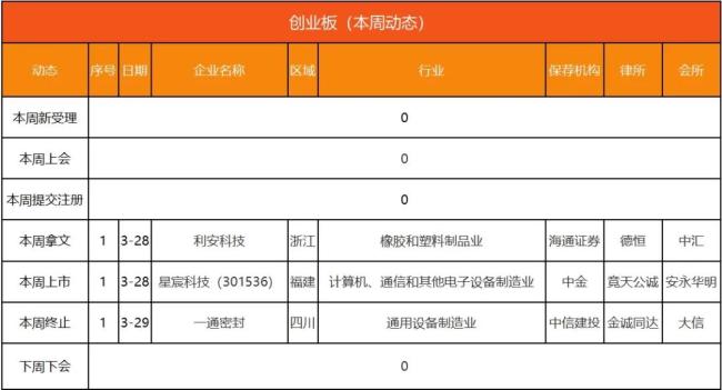 ipo动态数据汇总