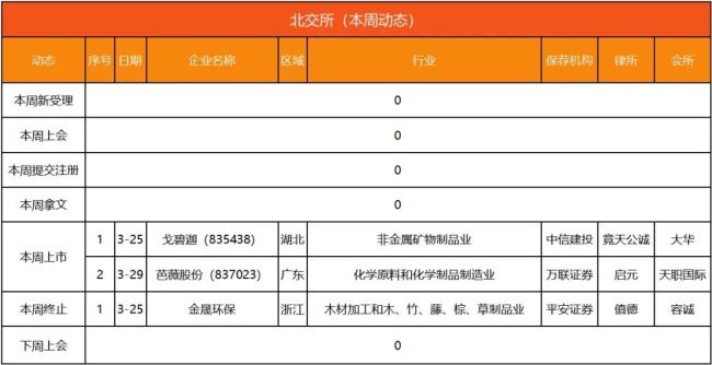 ipo动态数据汇总